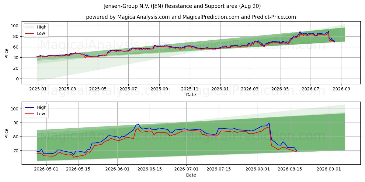  Jensen-Group N.V. (JEN) Support and Resistance area (19 Aug) 