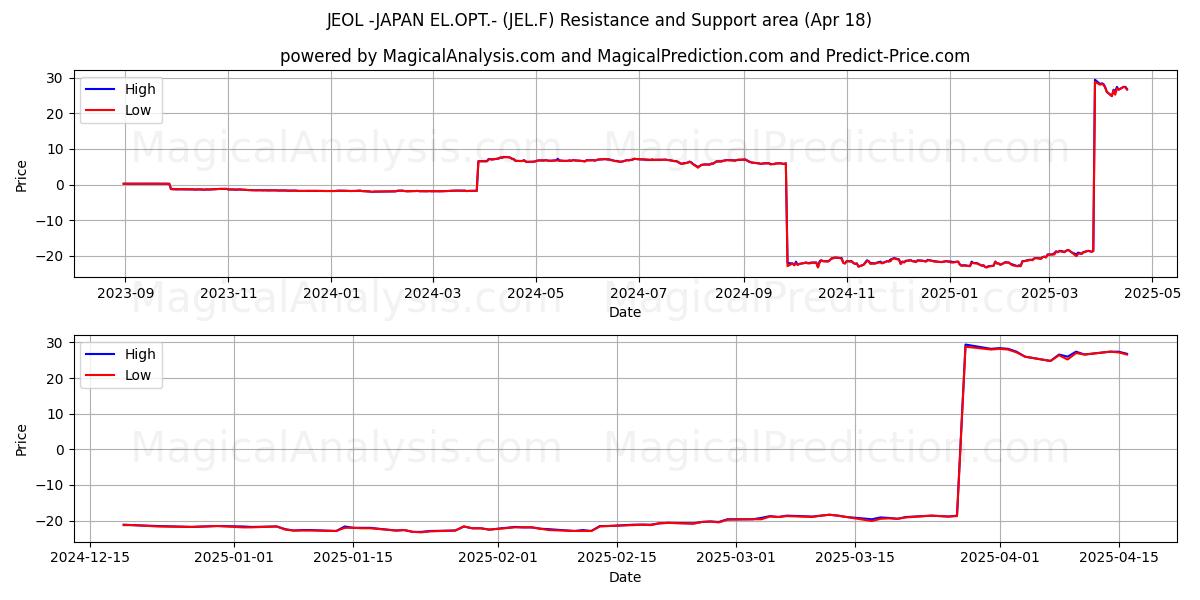  JEOL -JAPAN EL.OPT.- (JEL.F) Support and Resistance area (18 Apr) 