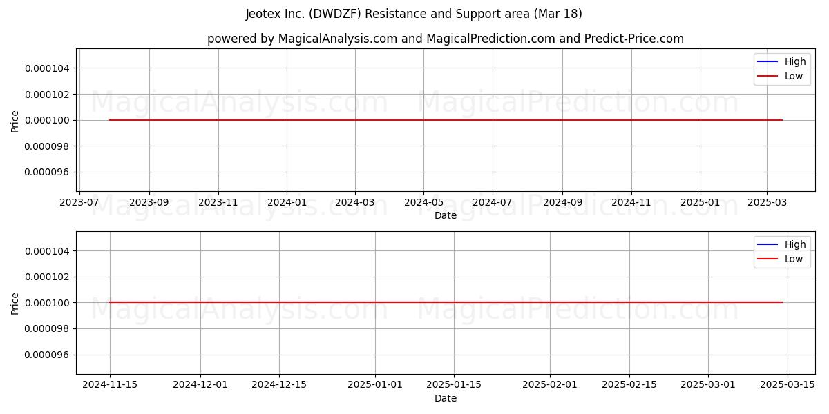 Jeotex Inc. (DWDZF) Support and Resistance area (18 Mar) 