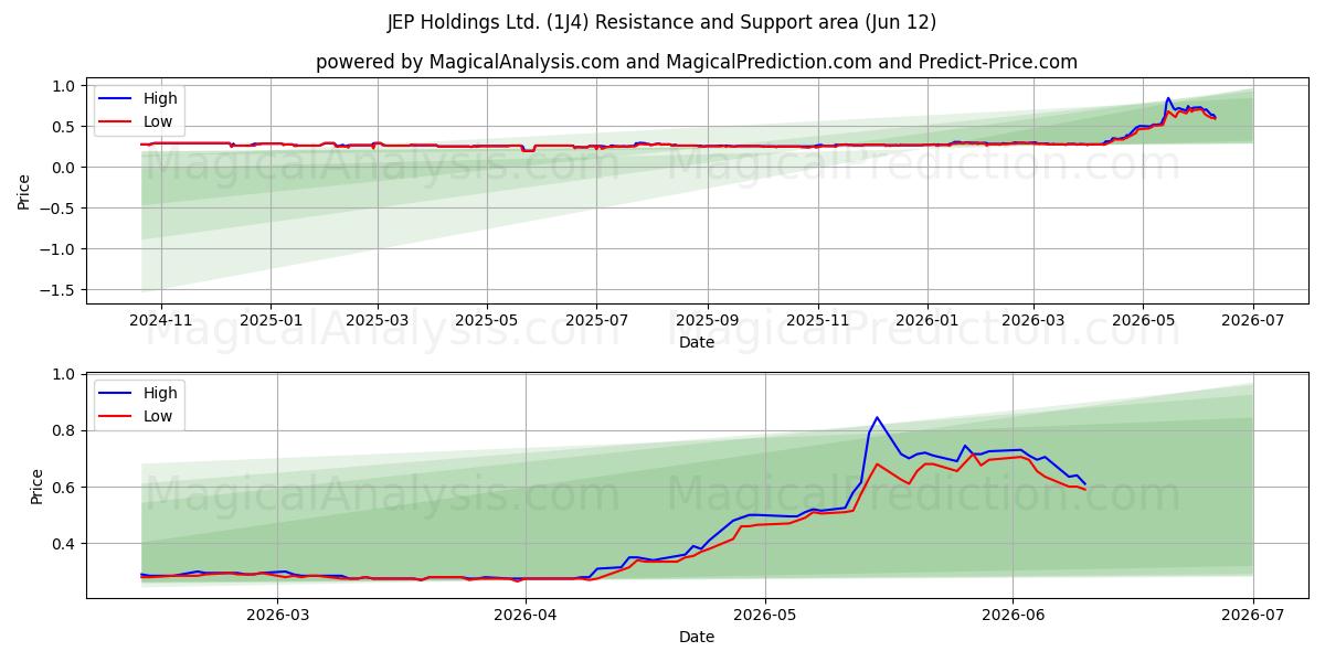  JEP Holdings Ltd. (1J4) Support and Resistance area (11 Jun) 