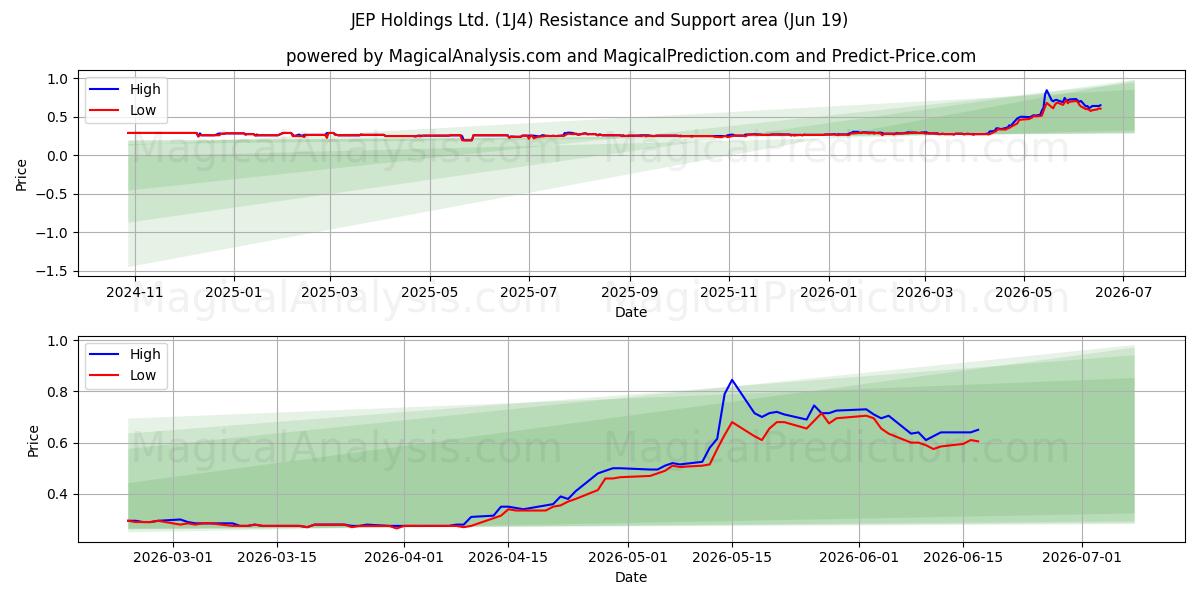 JEP Holdings Ltd. (1J4) Support and Resistance area (18 Jun) 