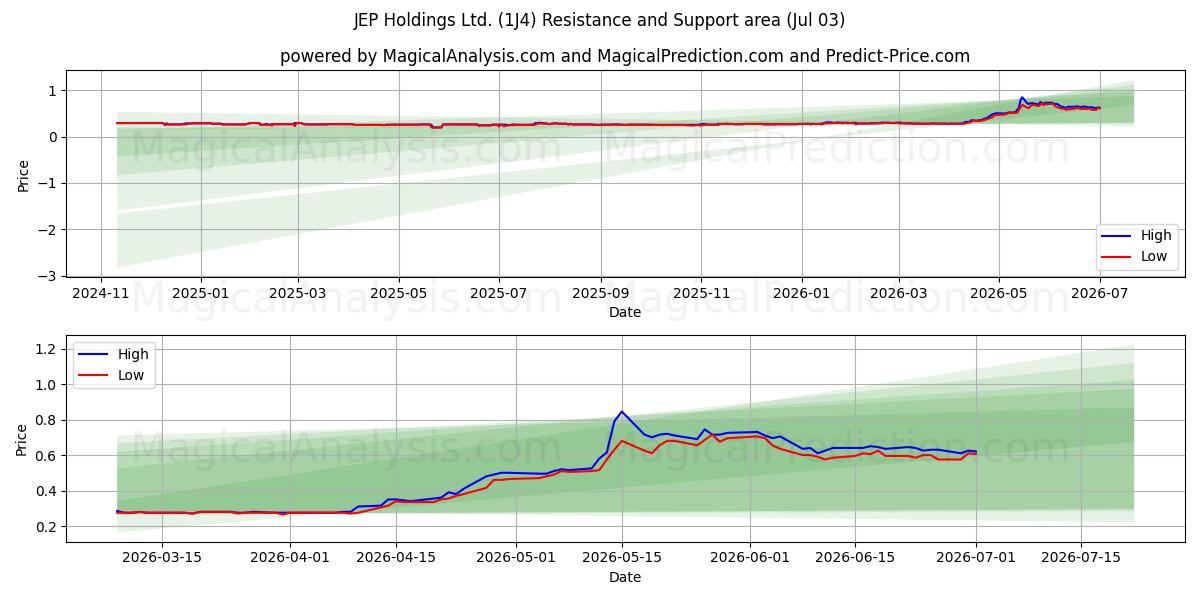  JEP Holdings Ltd. (1J4) Support and Resistance area (02 Jul) 