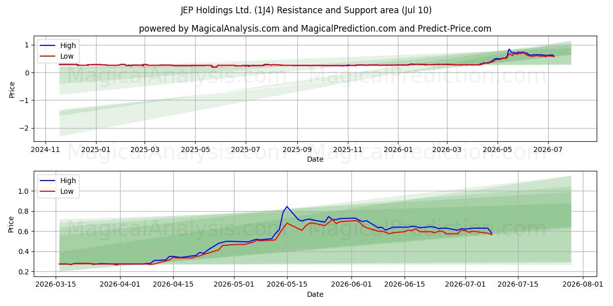 JEP Holdings Ltd. (1J4) Support and Resistance area (09 Jul) 