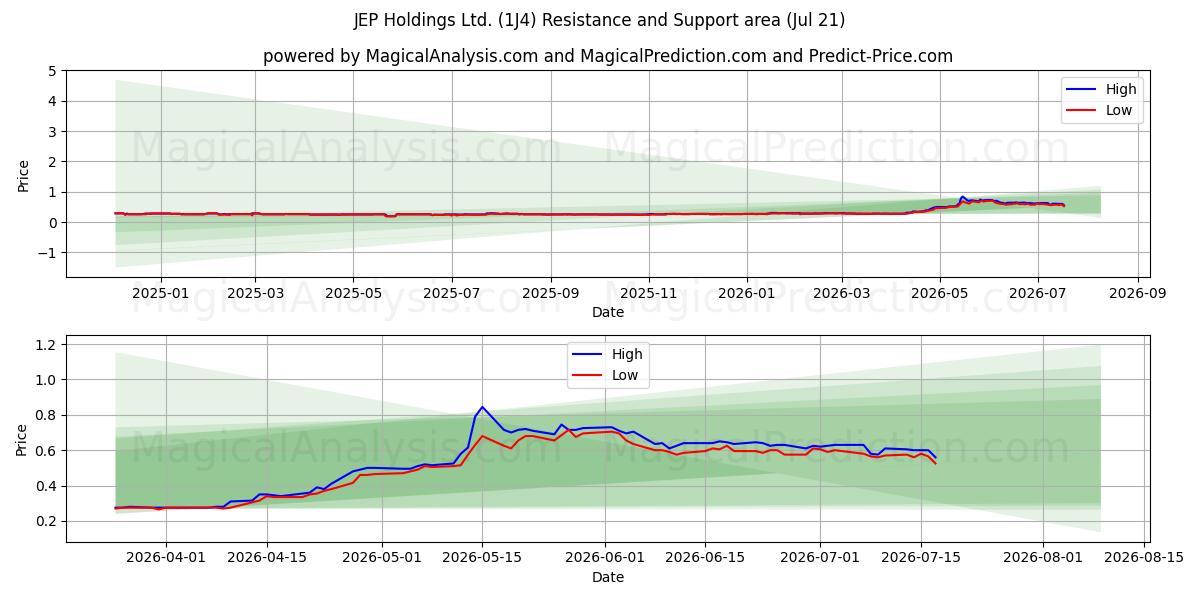  JEP Holdings Ltd. (1J4) Support and Resistance area (20 Jul) 