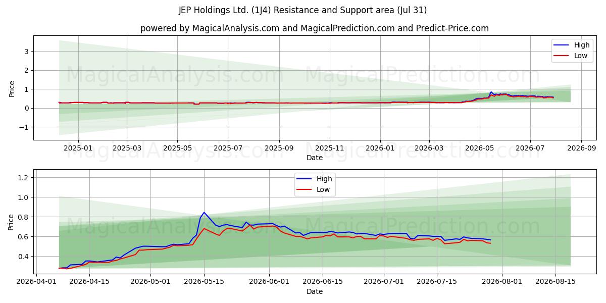  JEP Holdings Ltd. (1J4) Support and Resistance area (30 Jul) 