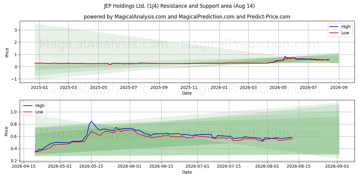  JEP Holdings Ltd. (1J4) Support and Resistance area (13 Aug) 
