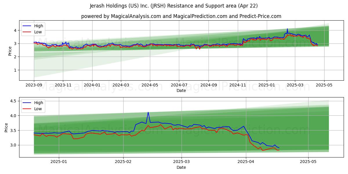  Jerash Holdings (US) Inc. (JRSH) Support and Resistance area (22 Apr) 