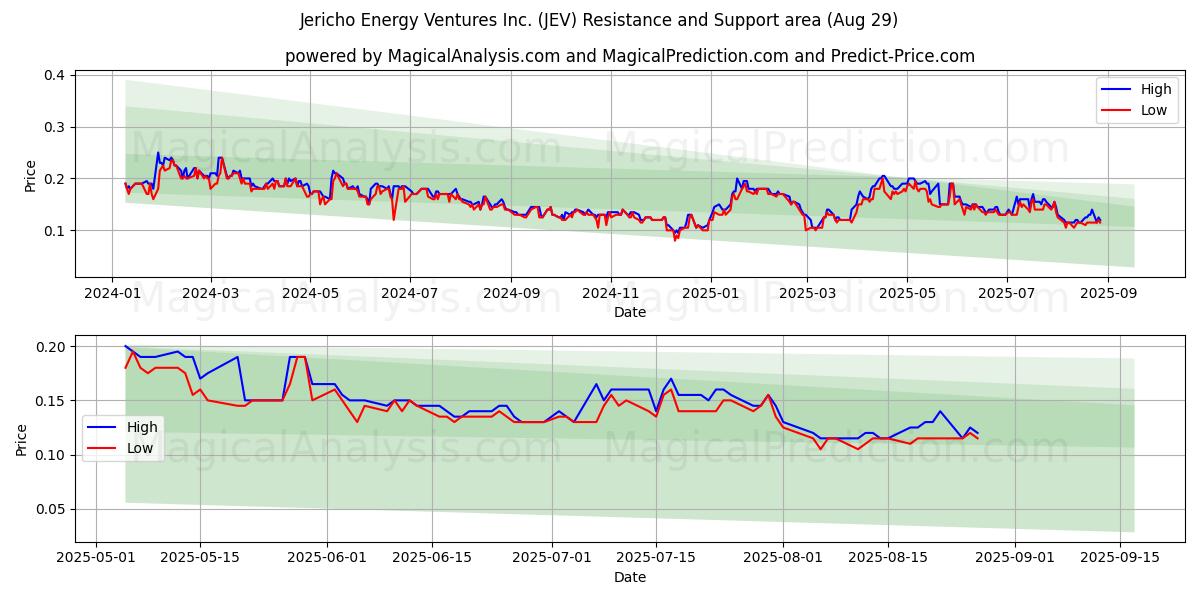 Jericho Energy Ventures Inc. (JEV) Support and Resistance area (28 Aug) Jericho Energy Ventures Inc. (JEV) Support and Resistance area (28 Aug)