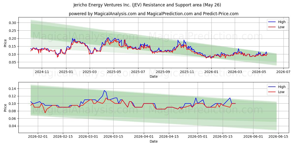  Jericho Energy Ventures Inc. (JEV) Support and Resistance area (25 May) 