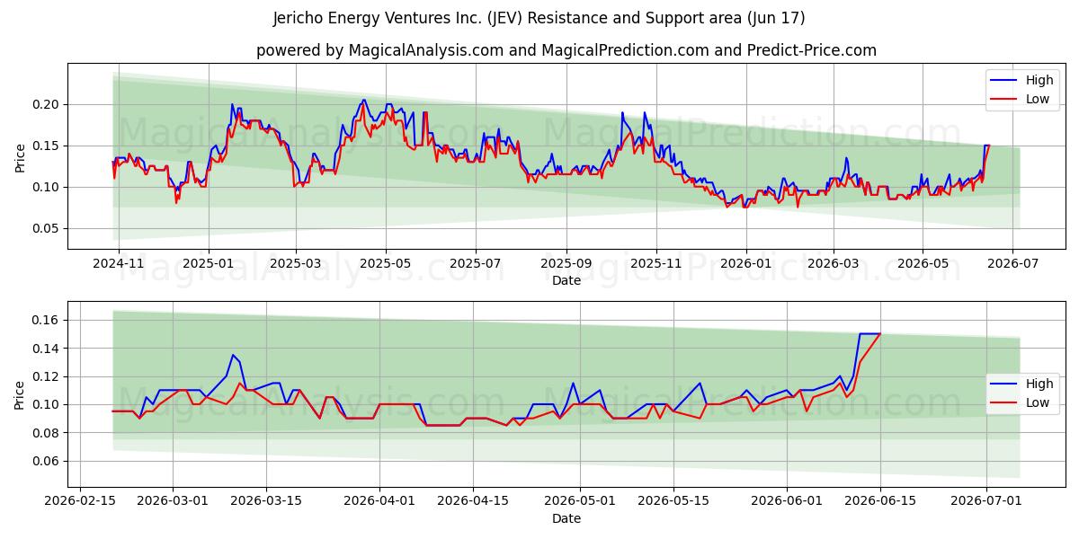  Jericho Energy Ventures Inc. (JEV) Support and Resistance area (08 Jun) 