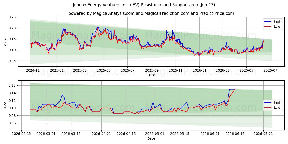  Jericho Energy Ventures Inc. (JEV) Support and Resistance area (09 Jun) 