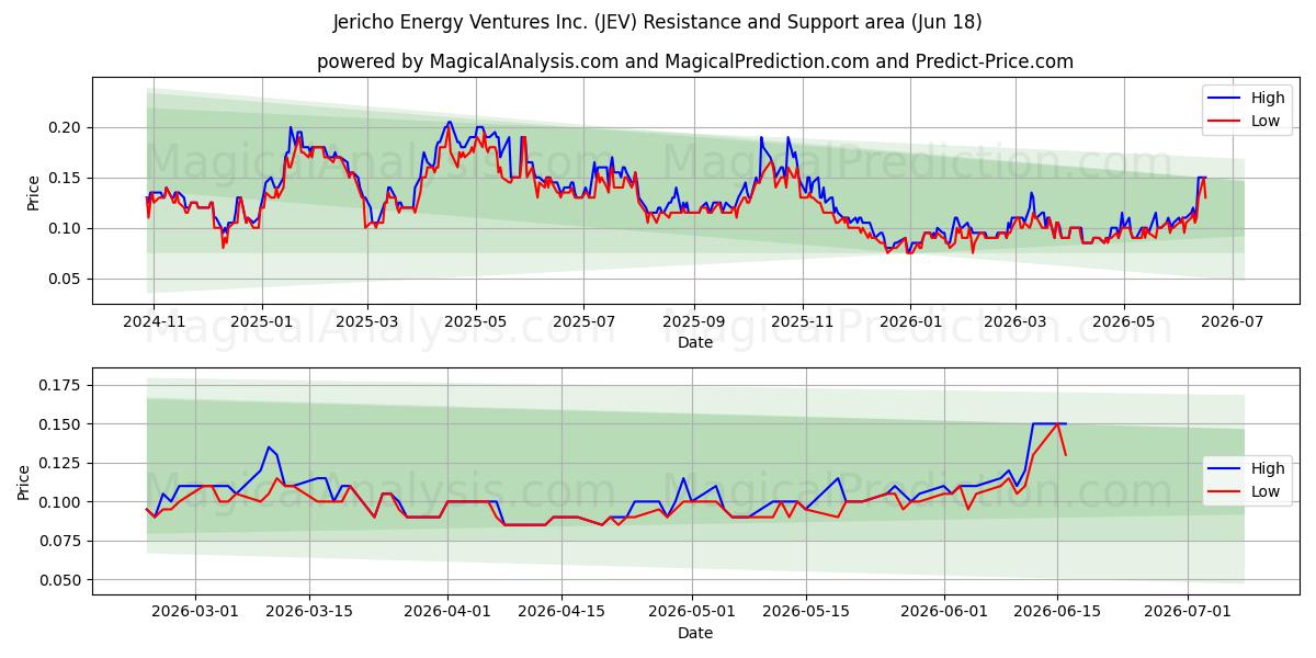  Jericho Energy Ventures Inc. (JEV) Support and Resistance area (17 Jun) 