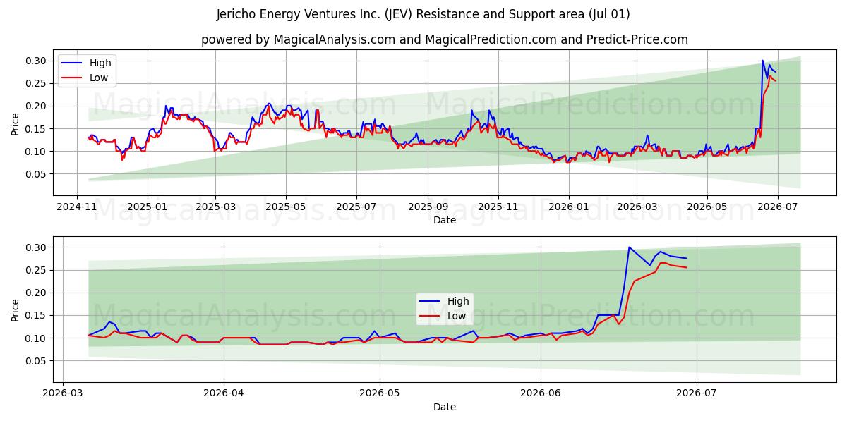  Jericho Energy Ventures Inc. (JEV) Support and Resistance area (30 Jun) 