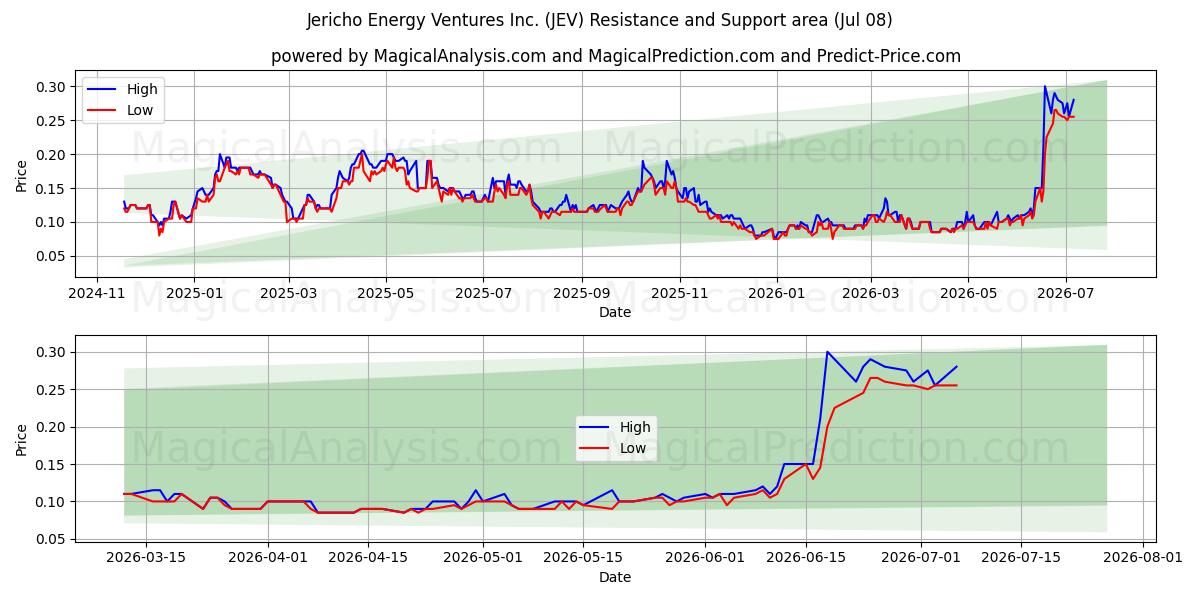  Jericho Energy Ventures Inc. (JEV) Support and Resistance area (07 Jul) 