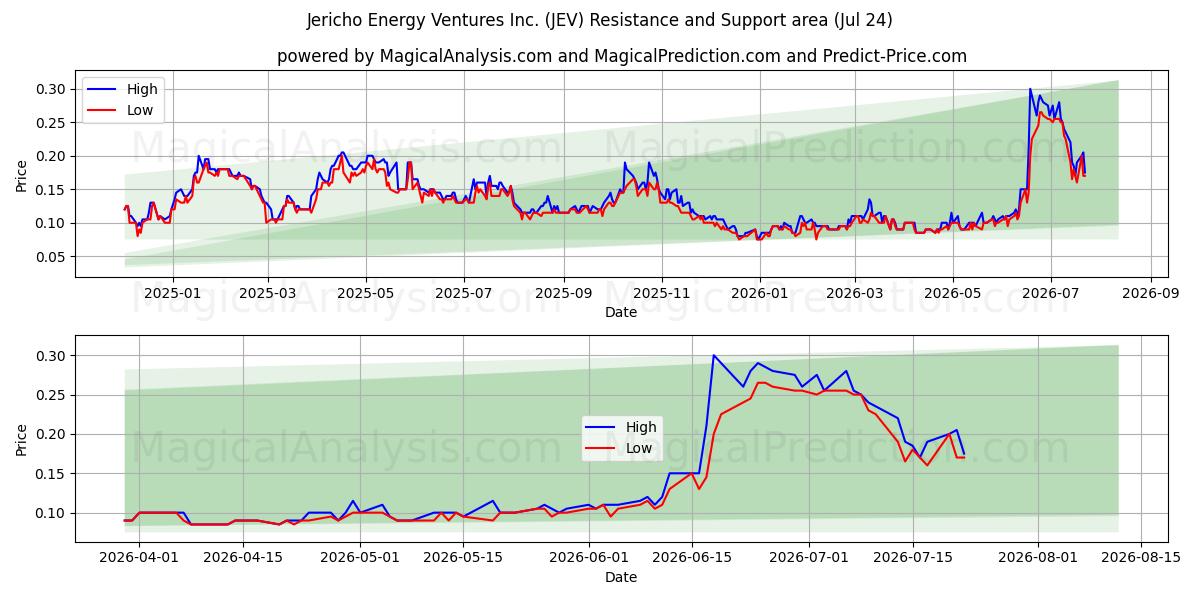  Jericho Energy Ventures Inc. (JEV) Support and Resistance area (23 Jul) 