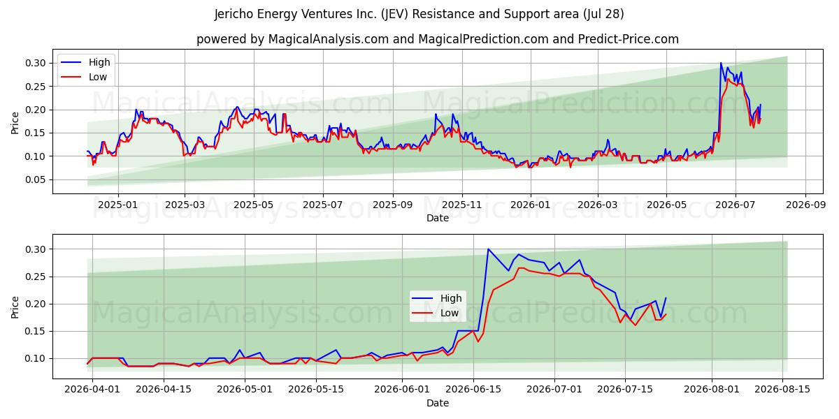  Jericho Energy Ventures Inc. (JEV) Support and Resistance area (27 Jul) 