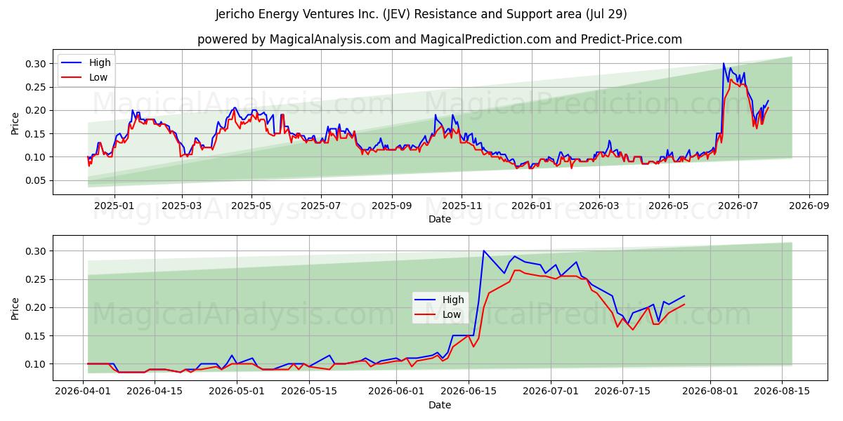  Jericho Energy Ventures Inc. (JEV) Support and Resistance area (28 Jul) 