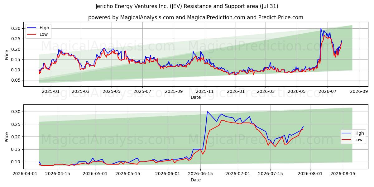  Jericho Energy Ventures Inc. (JEV) Support and Resistance area (30 Jul) 