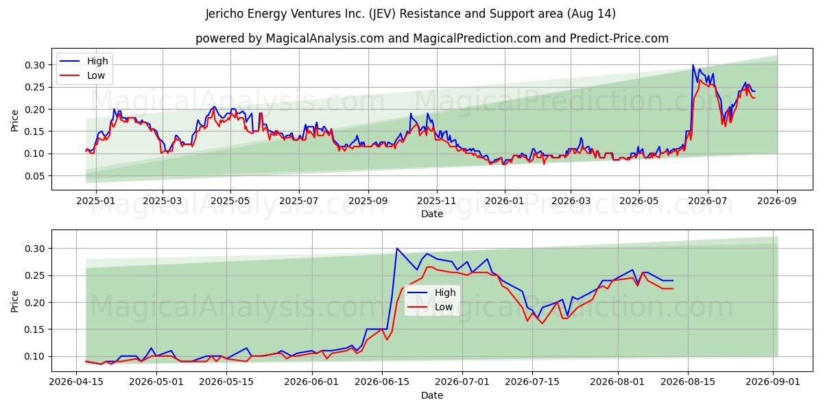  Jericho Energy Ventures Inc. (JEV) Support and Resistance area (13 Aug) 