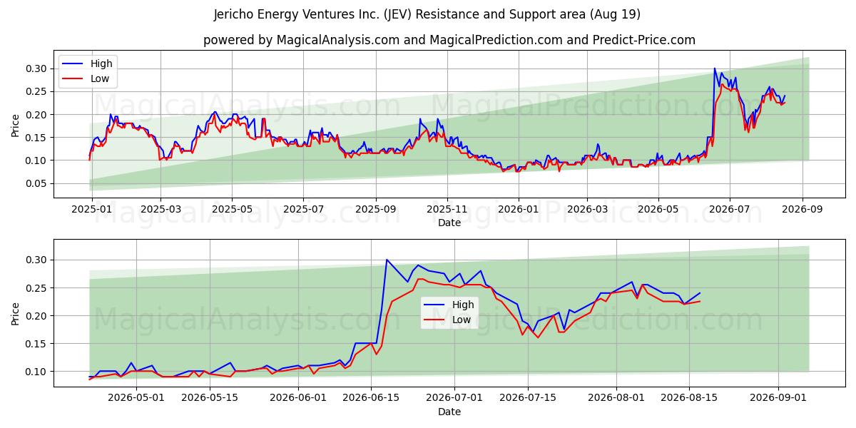  Jericho Energy Ventures Inc. (JEV) Support and Resistance area (18 Aug) 