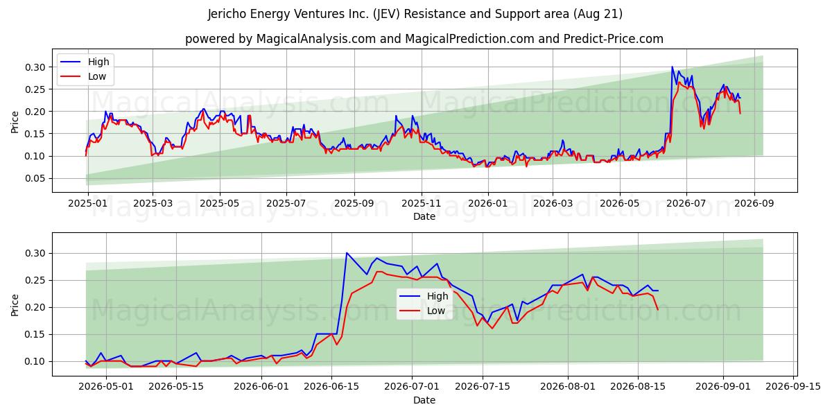  Jericho Energy Ventures Inc. (JEV) Support and Resistance area (20 Aug) 