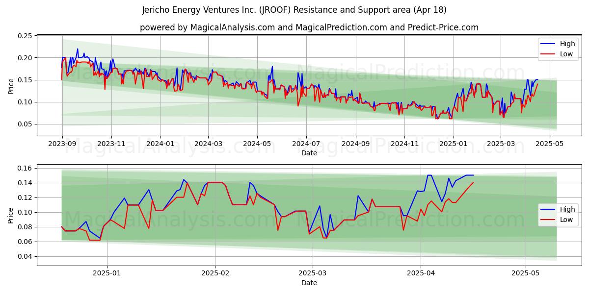  Jericho Energy Ventures Inc. (JROOF) Support and Resistance area (18 Apr) 