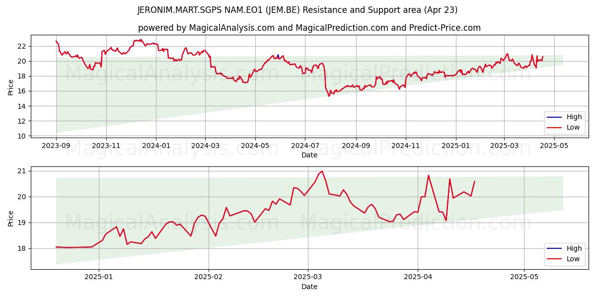  JERONIM.MART.SGPS NAM.EO1 (JEM.BE) Support and Resistance area (23 Apr) 