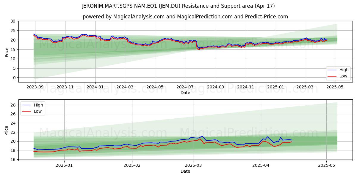  JERONIM.MART.SGPS NAM.EO1 (JEM.DU) Support and Resistance area (17 Apr) 