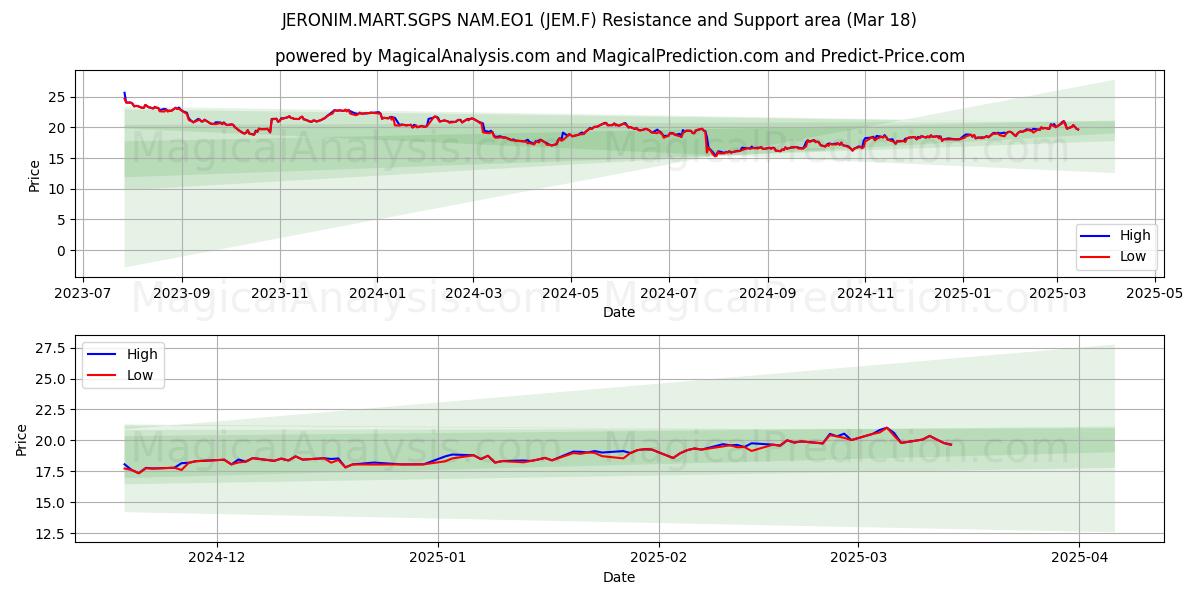  JERONIM.MART.SGPS NAM.EO1 (JEM.F) Support and Resistance area (18 Mar) 
