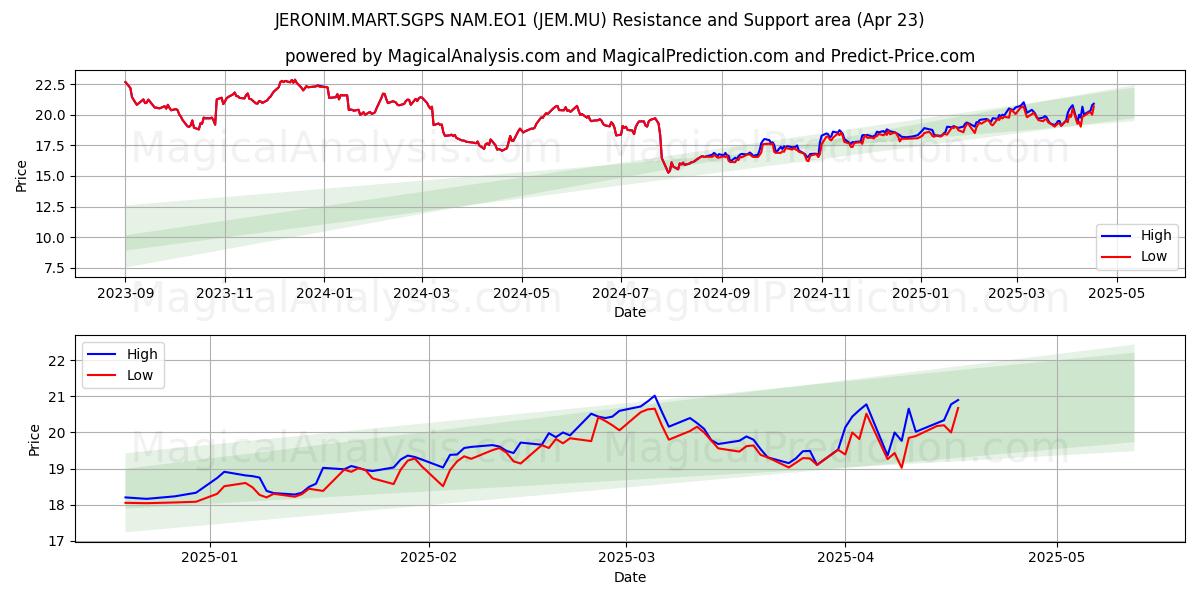 JERONIM.MART.SGPS NAM.EO1 (JEM.MU) Support and Resistance area (23 Apr) JERONIM.MART.SGPS NAM.EO1 (JEM.MU) Support and Resistance area (23 Apr)