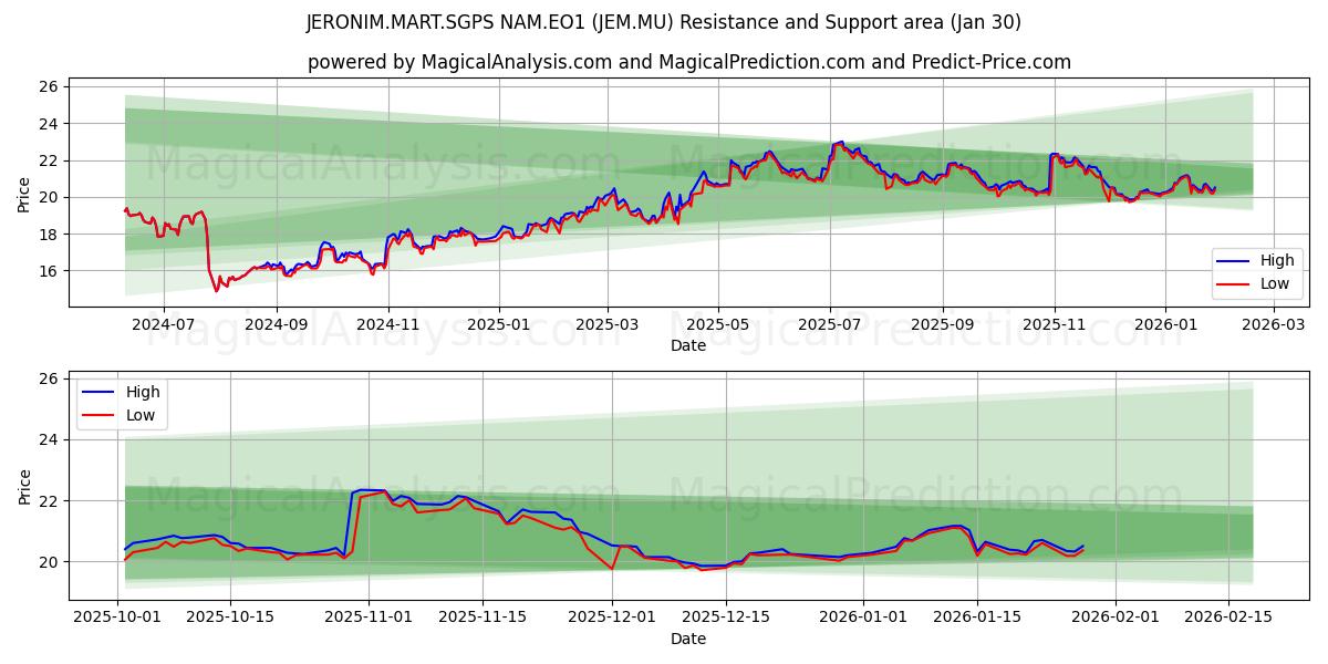  JERONIM.MART.SGPS NAM.EO1 (JEM.MU) Support and Resistance area (29 Jan) 