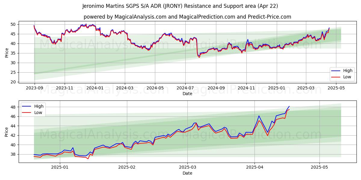  Jeronimo Martins SGPS S/A ADR (JRONY) Support and Resistance area (22 Apr) 