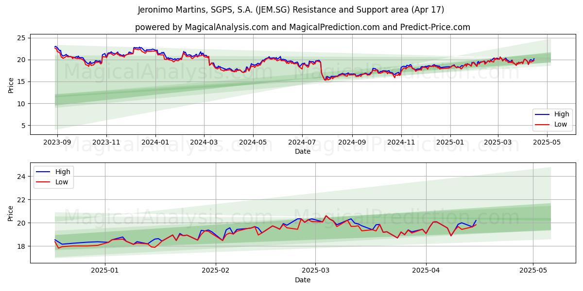  Jeronimo Martins, SGPS, S.A. (JEM.SG) Support and Resistance area (17 Apr) 
