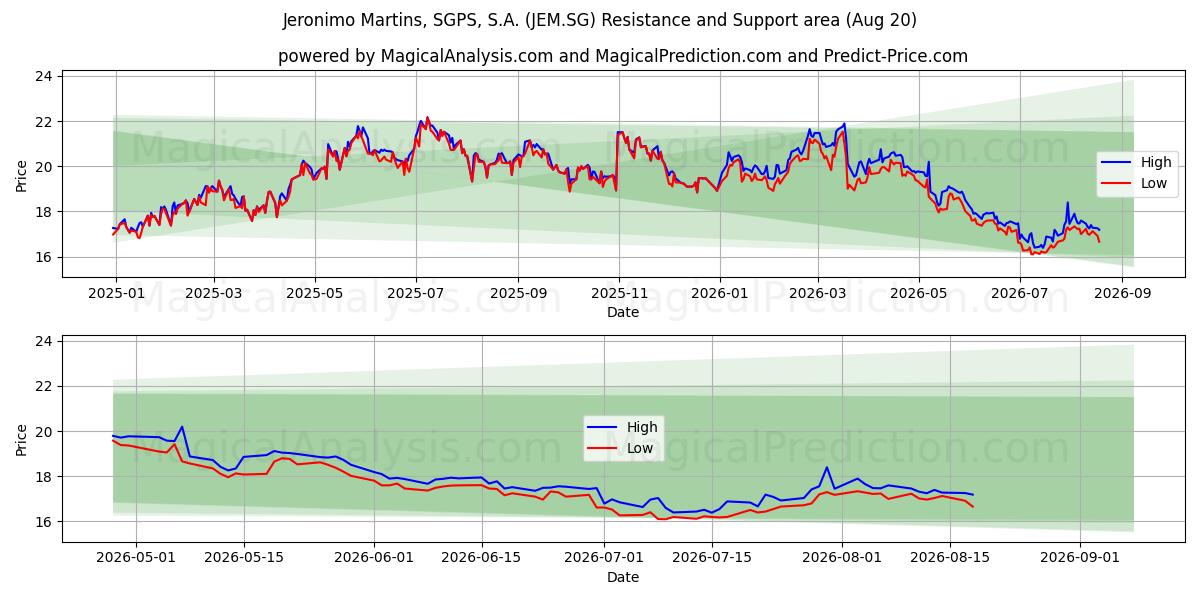  Jeronimo Martins, SGPS, S.A. (JEM.SG) Support and Resistance area (19 Aug) 