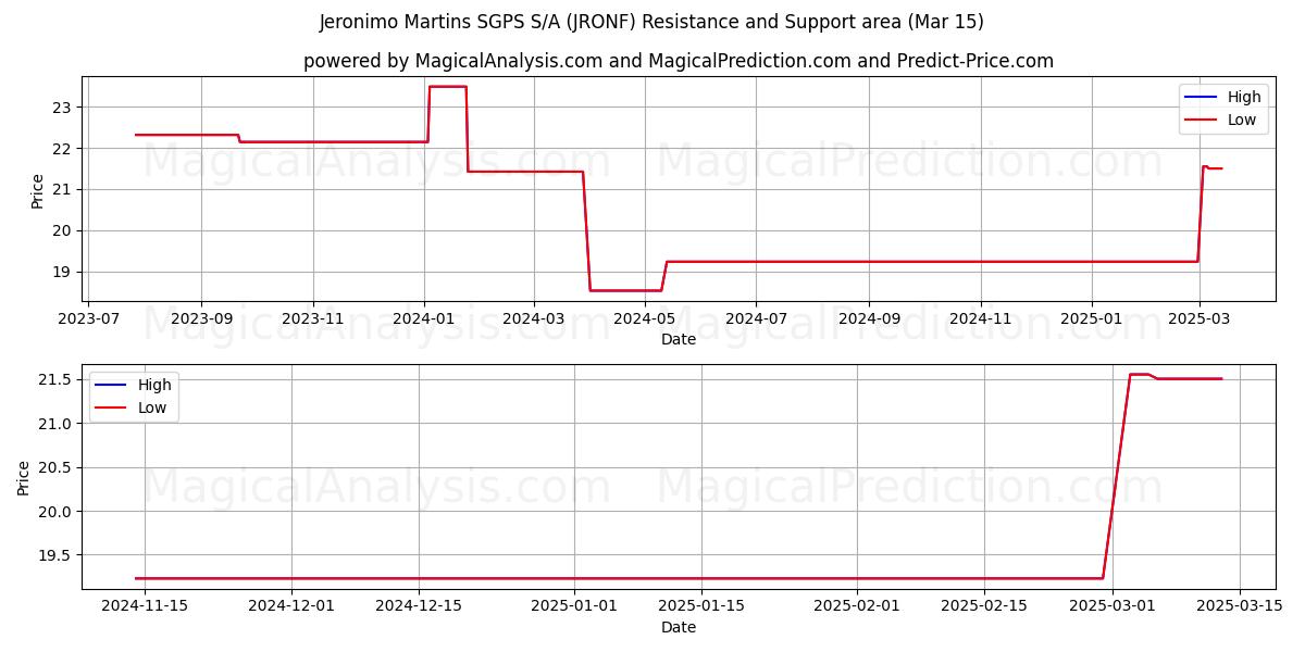  Jeronimo Martins SGPS S/A (JRONF) Support and Resistance area (15 Mar) 