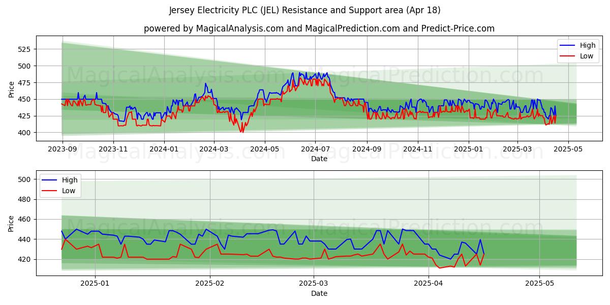  Jersey Electricity PLC (JEL) Support and Resistance area (18 Apr) 
