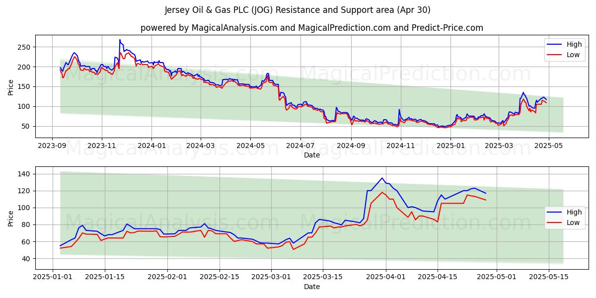 Jersey Oil & Gas PLC (JOG) Support and Resistance area (30 Apr) Jersey Oil & Gas PLC (JOG) Support and Resistance area (30 Apr)