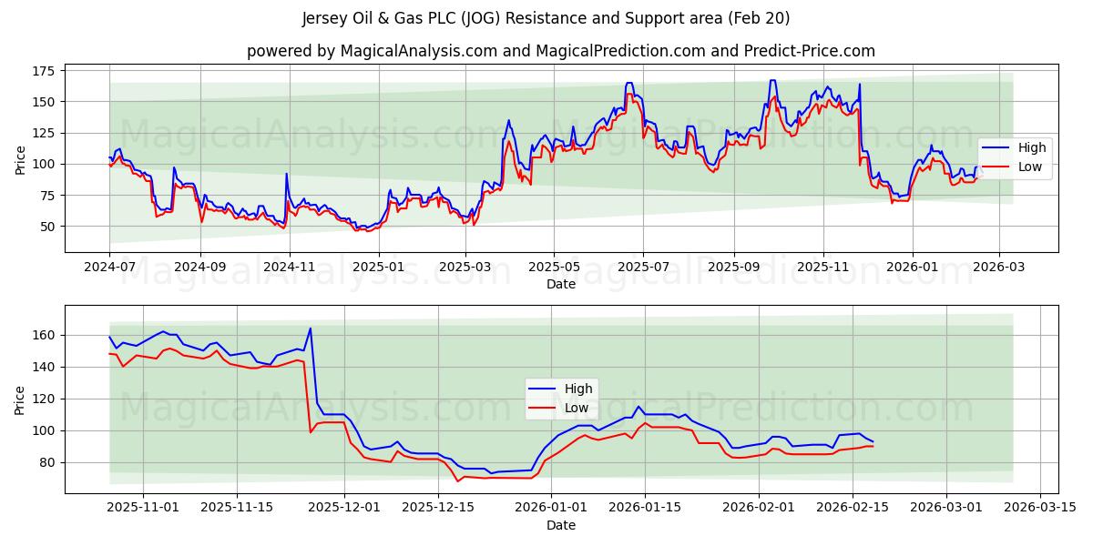  Jersey Oil & Gas PLC (JOG) Support and Resistance area (19 Feb) 