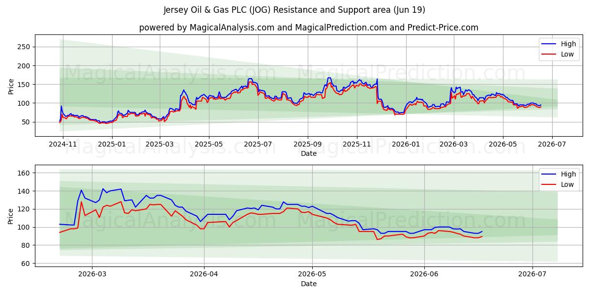  Jersey Oil & Gas PLC (JOG) Support and Resistance area (18 Jun) 