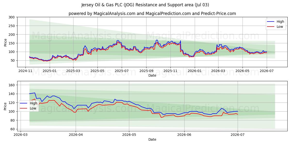  Jersey Oil & Gas PLC (JOG) Support and Resistance area (02 Jul) 