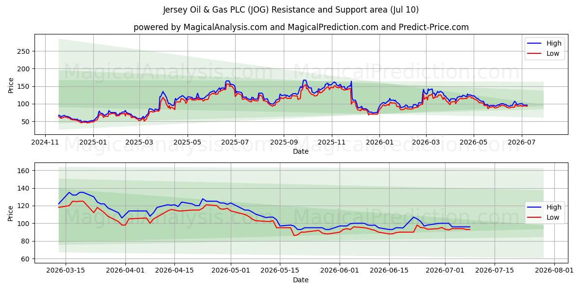  Jersey Oil & Gas PLC (JOG) Support and Resistance area (09 Jul) 