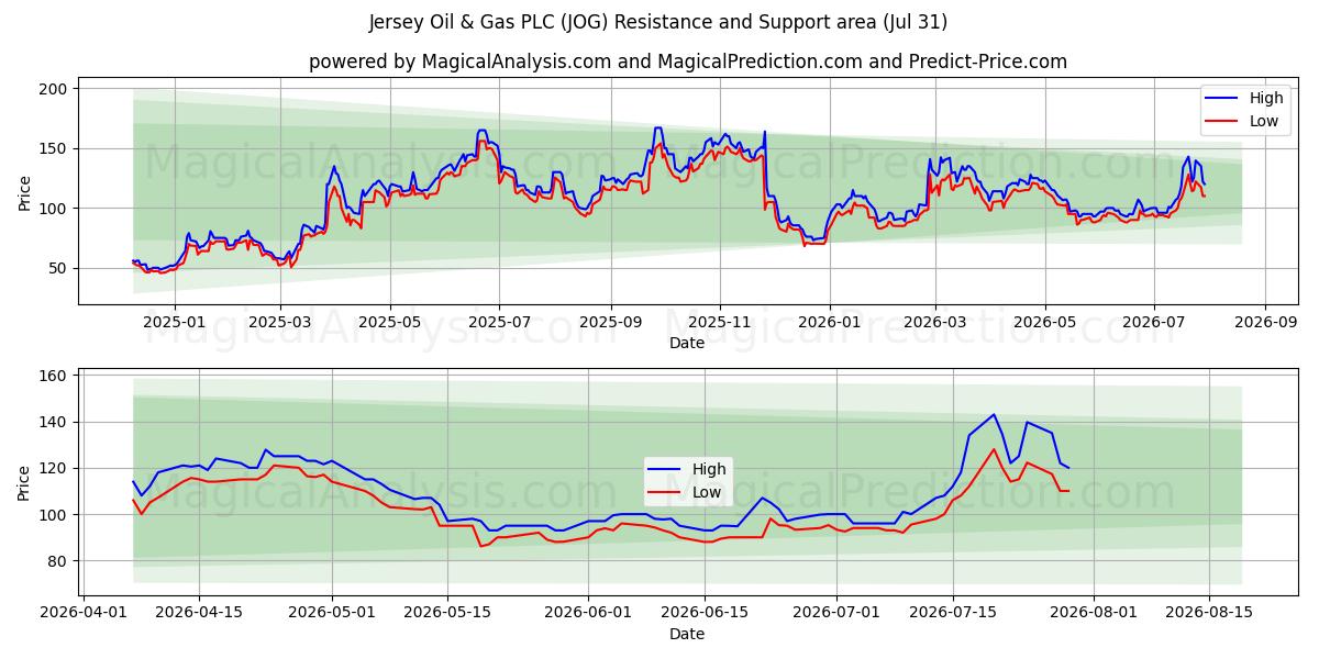  Jersey Oil & Gas PLC (JOG) Support and Resistance area (30 Jul) 