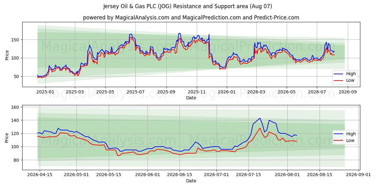  Jersey Oil & Gas PLC (JOG) Support and Resistance area (06 Aug) 