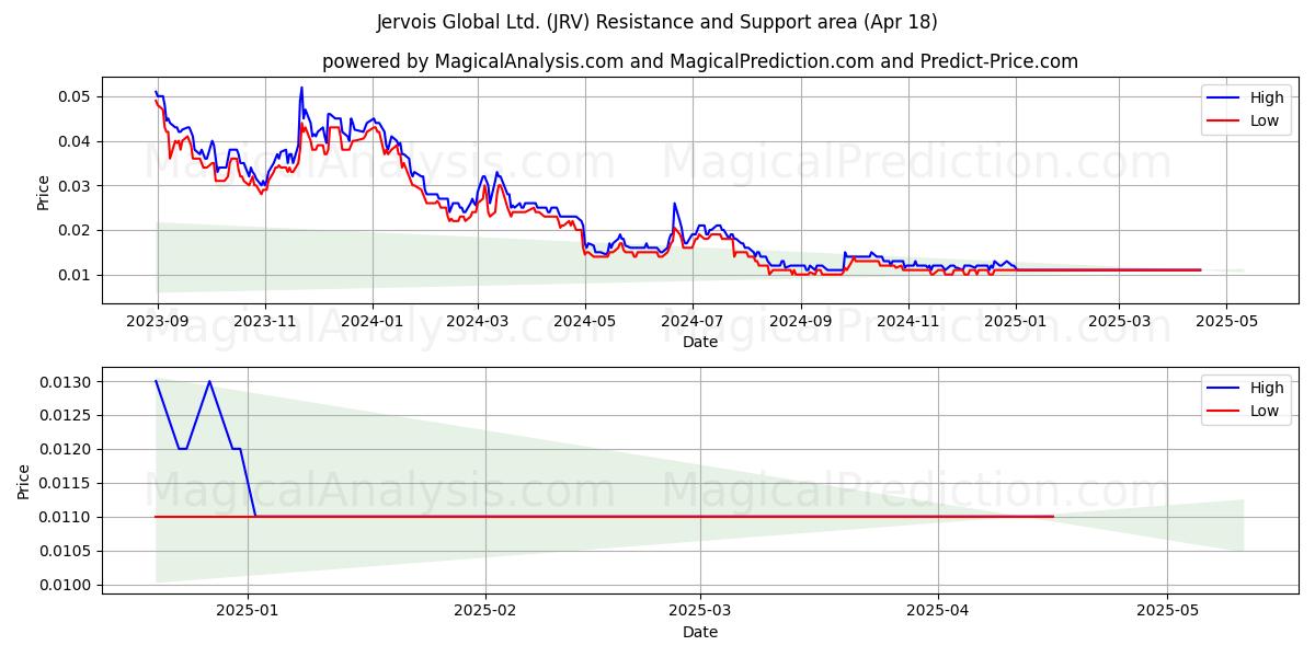  Jervois Global Ltd. (JRV) Support and Resistance area (18 Apr) 