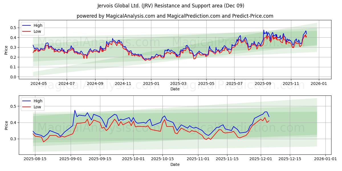  Jervois Global Ltd. (JRV) Support and Resistance area (08 Dec) 