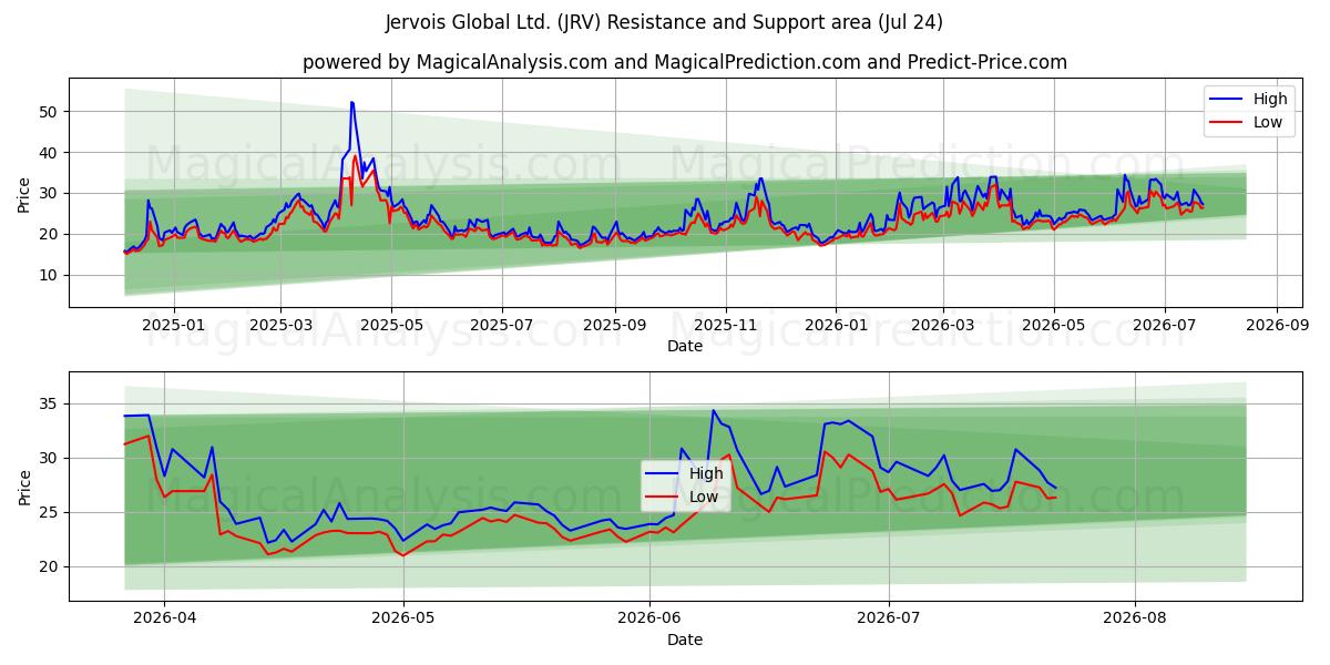  Jervois Global Ltd. (JRV) Support and Resistance area (23 Jul) 