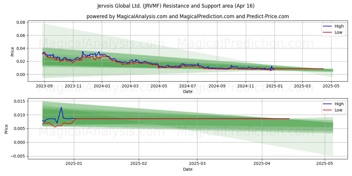  Jervois Global Ltd. (JRVMF) Support and Resistance area (16 Apr) 