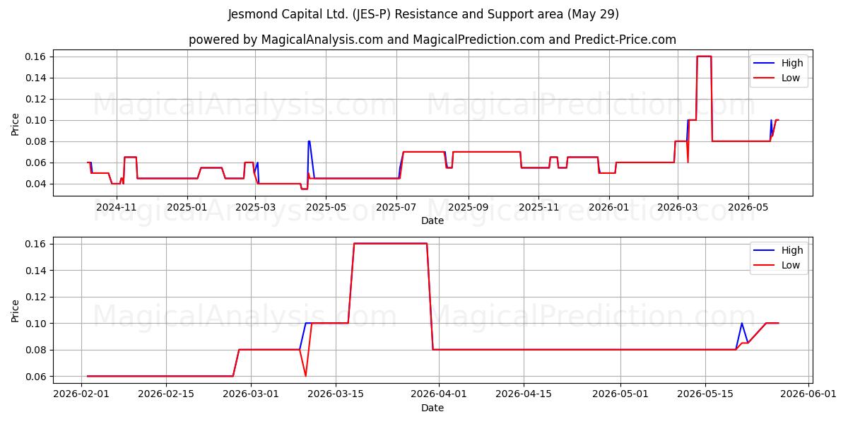  Jesmond Capital Ltd. (JES-P) Support and Resistance area (28 May) 
