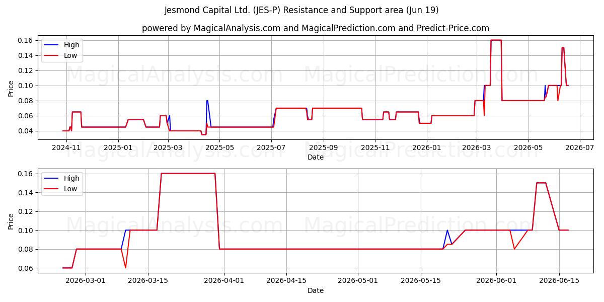  Jesmond Capital Ltd. (JES-P) Support and Resistance area (18 Jun) 