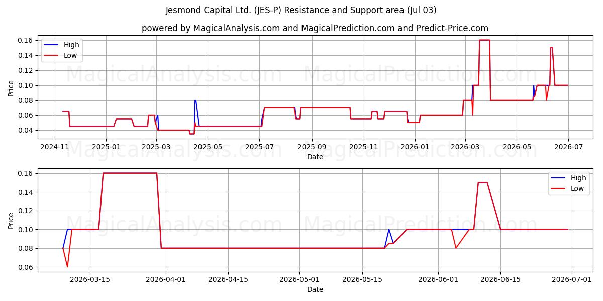  Jesmond Capital Ltd. (JES-P) Support and Resistance area (02 Jul) 